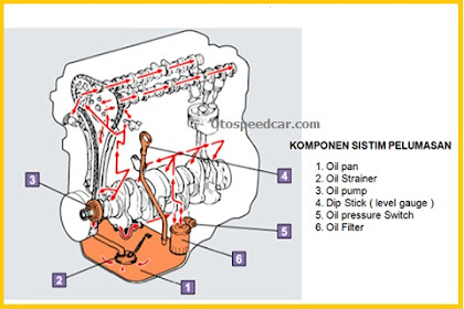 Komponen Sistem Pelumasan- Ternyata Ini Komponen sistem pelumas pada Mobil Beserta Cara Kerjanya
