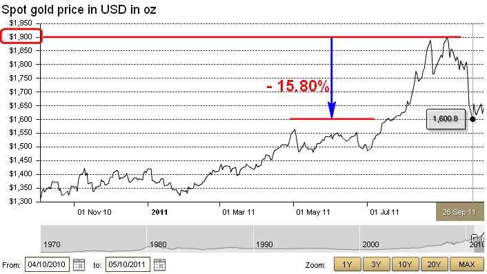 Finance Malaysia Blo Why Gold Price Drops Lately Oct 2017 Gold Prices Collapsed From Their August Highs In September Amid A Broad Commodity Off And Despite Intensifying Concerns Over Sovereign Debt Issues