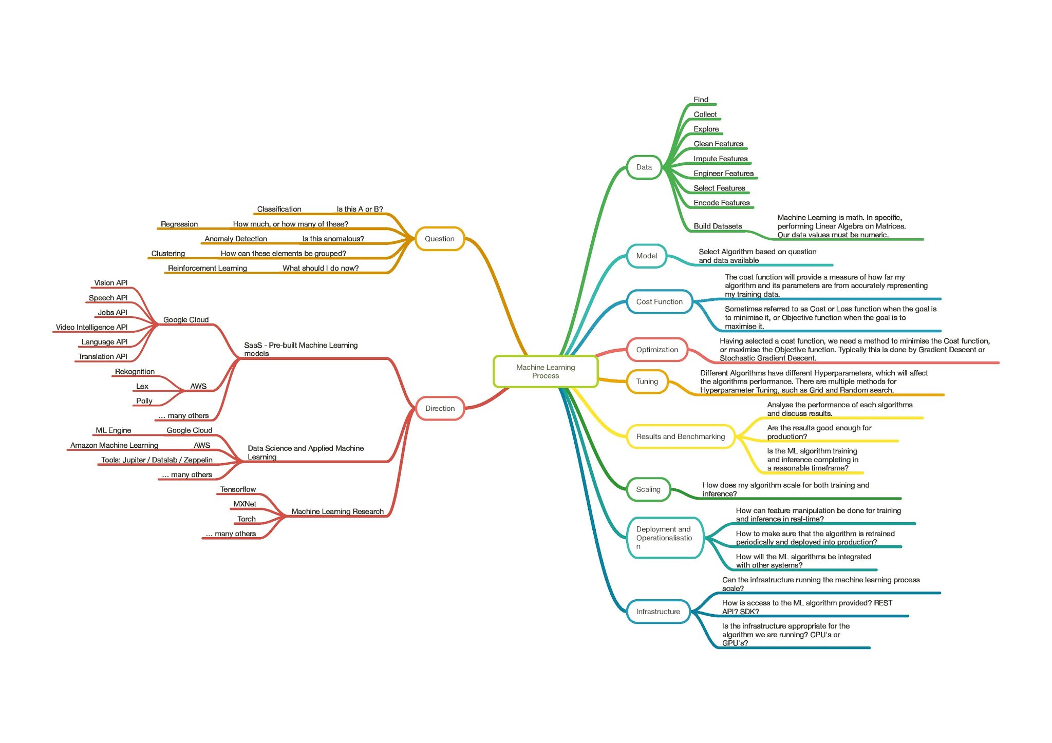 Machine Learning Mindmap