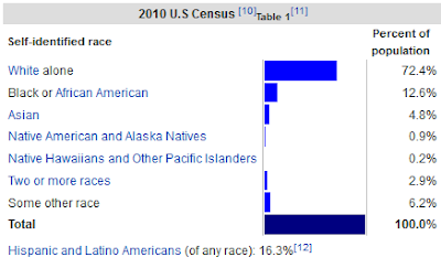 https://en.wikipedia.org/wiki/Race_and_ethnicity_in_the_United_States
