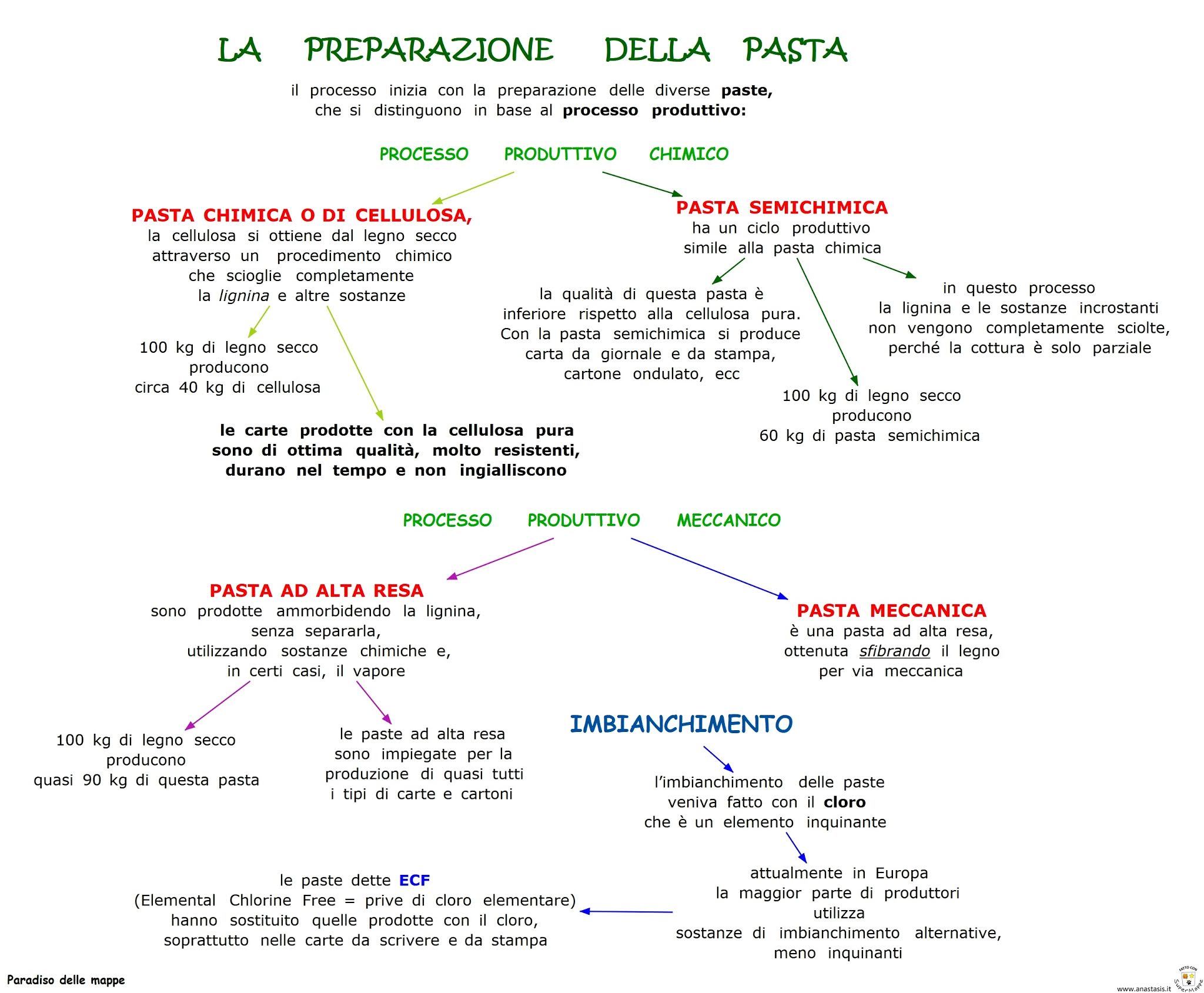 Paradiso delle mappe La carta La preparazione della pasta