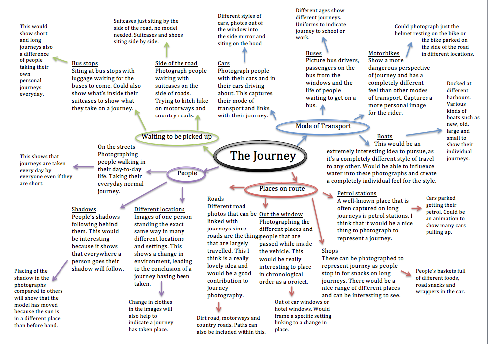 mind map of journey