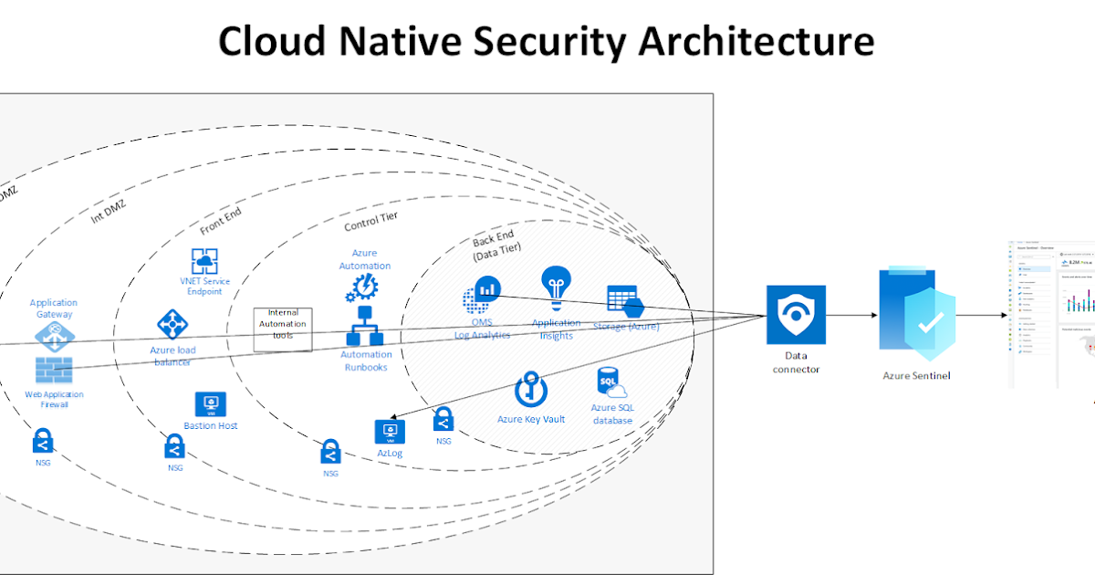 Search for perfection in technology Cloud Native way of security