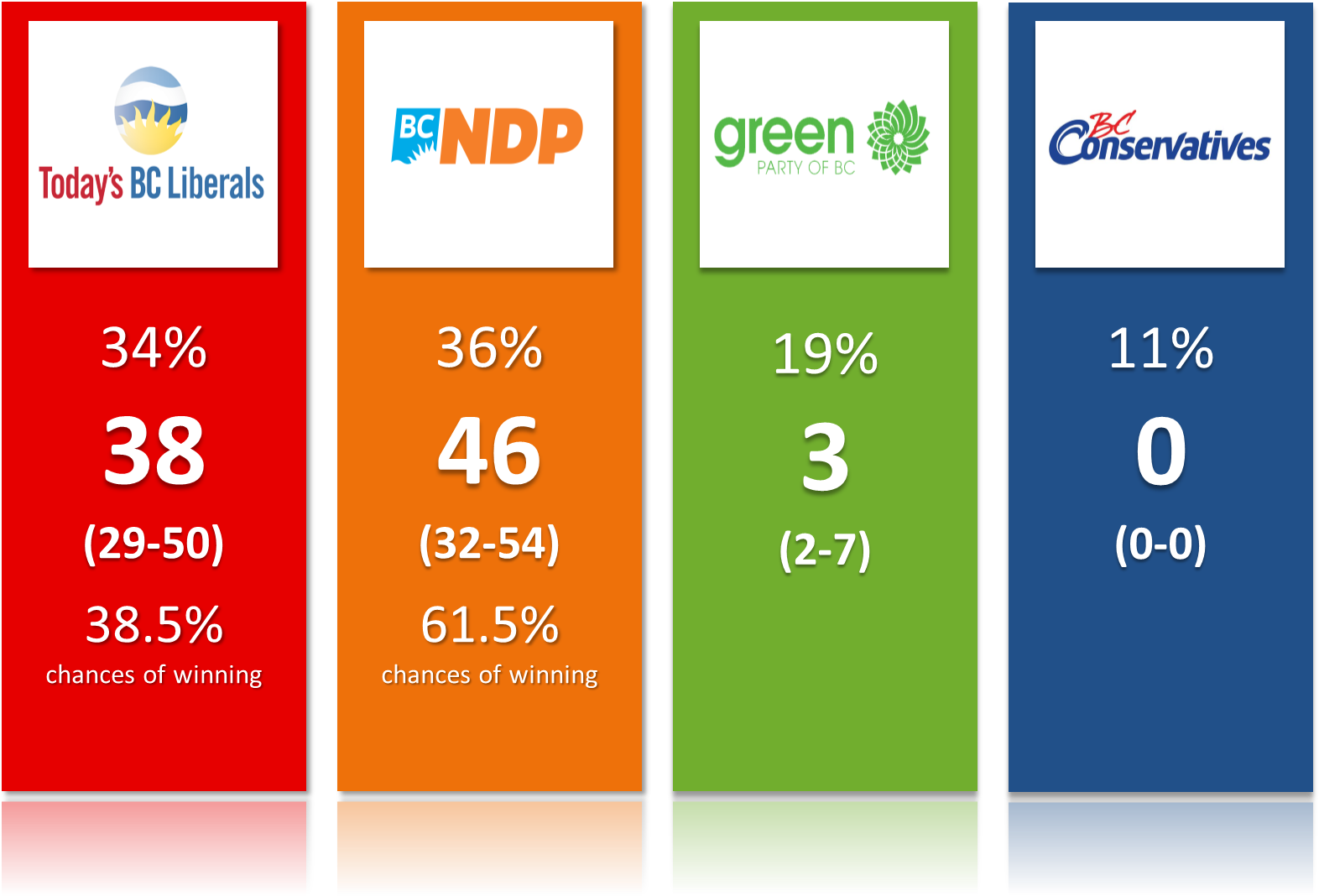 BC poll The Green Party continues to rise, especially on the island