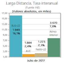 ¿De qué crecimiento ha estado presumiendo FOMENTO? El AVE pinchó estrepitosamente en Julio pasado