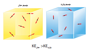 تعريف الطاقة الحرارية