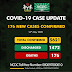 COVID-19: Nigeria Confirms 176 New Cases, 152 Patients Discharged, 5 Fatalities