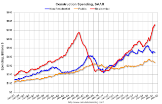 Construction Spending