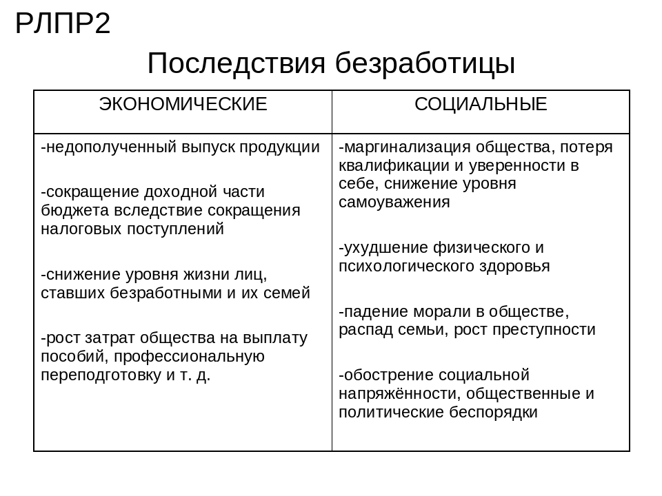 Причины и последствия безработицы обществознание. Экономические и социальные последствия безработицы. Каковы социально-экономические последствия безработицы. Каковы экономические и социальные последствия безработицы таблица. Каковы основные социально-экономические последствия безработицы?.