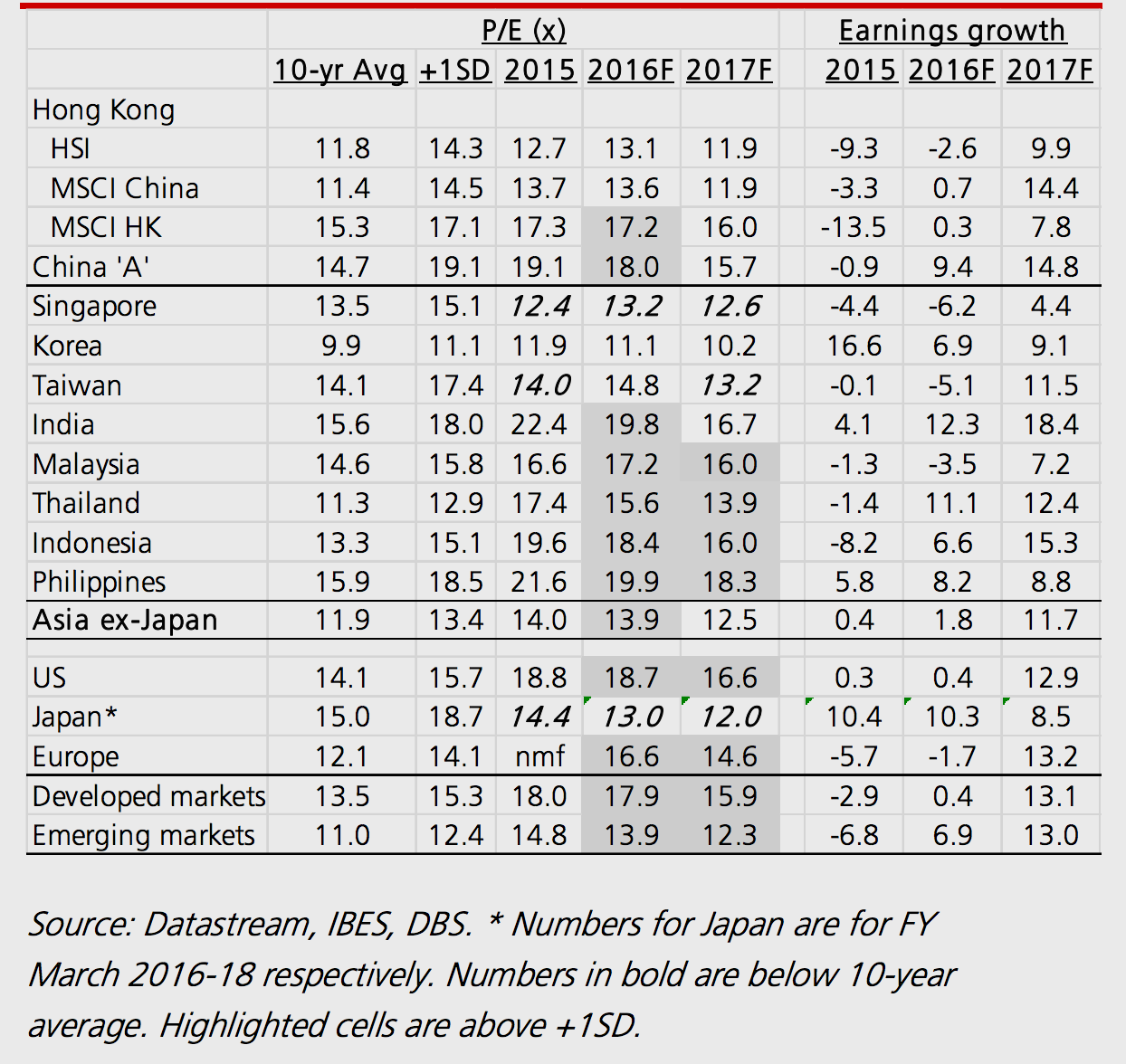 Regional markets, P/E valuations and earnings growth - DBS Research