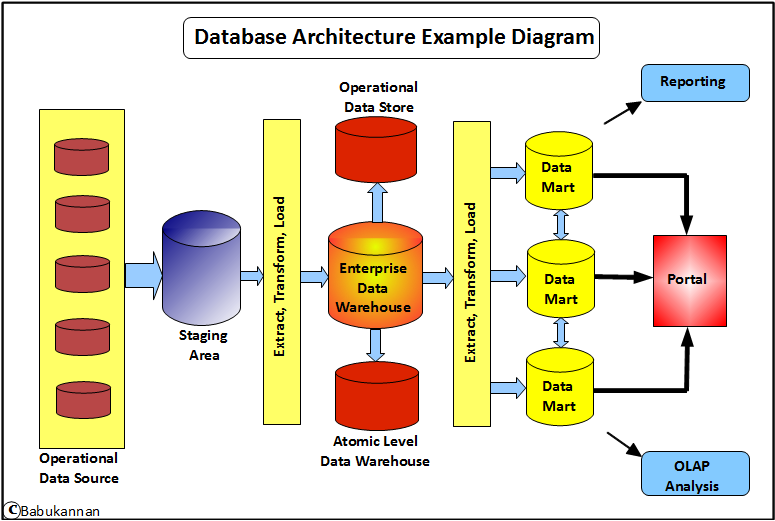 Data Architecture Diagram Template