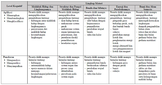 Kisi Soal Ujian Sekolah Berstandar Nasional  Download Kisi-Kisi Soal USBN SD/MI Tahun 2019 (Bahasa Indonesia, Matematika, dan IPA) Irisan KTSP 2006 dan Kurikulum 2013