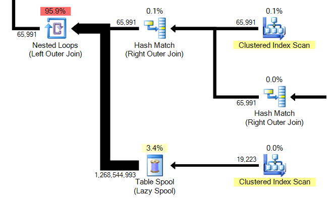 Table Spool trong SQL Server - Chia sẻ mọi kiến thức về SQL Server