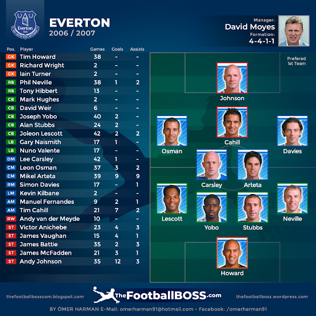 TheFootballBOSS.com Everton 06/07