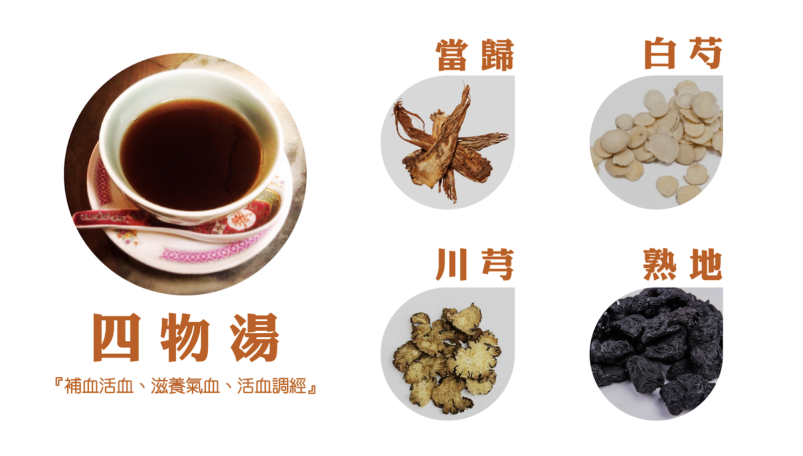 現在大家所熟知的四物湯,是由四種中藥材組成的: 當歸、川芎、熟地黃、白芍藥 現在大家所熟知的四物湯,是由四種中藥材組成的: 當歸、川芎、熟地黃、白芍藥
