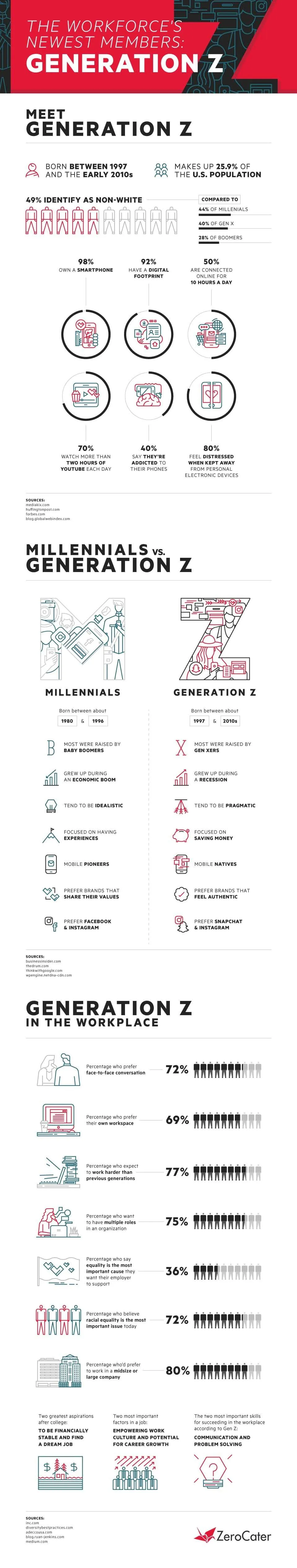 Millennials VS Generation Z: Differences In Lifestyle, Preferences, More - infographic