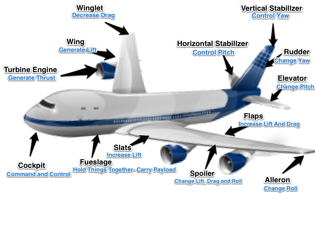 Aviation перевод. Aircraft Parts. Plane Parts. Main Parts of the aircraft. Basic Parts of the aircraft.