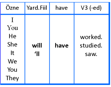 Future Perfect Tense Örnek Cümleler – Hayat İngilizce