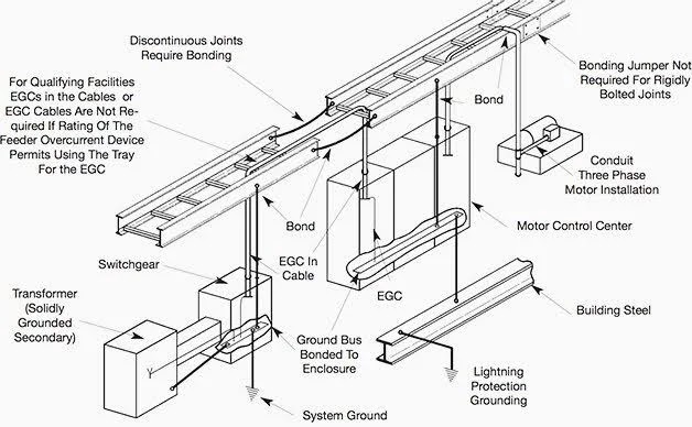 Grounding and Bonding of cable trays