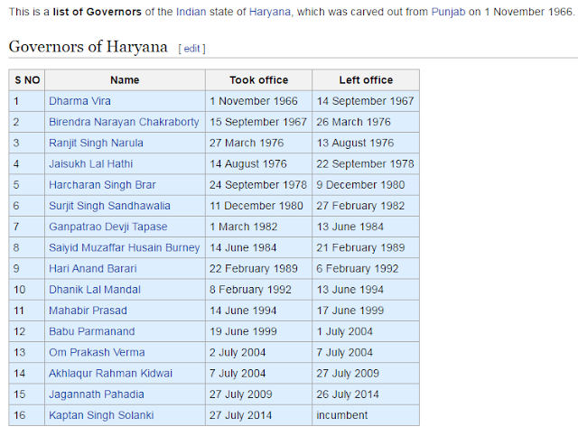 Governors-of-Haryana-GK-2016
