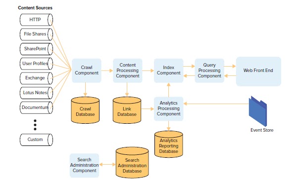 Search Topology in SharePoint 2013 | Anil Avula's Microsoft Technical ...