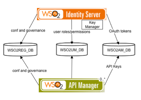 Sanjeewa Malalgoda's Blog: How to setup WSO2 IS as Key Manager 5.1.0 ...