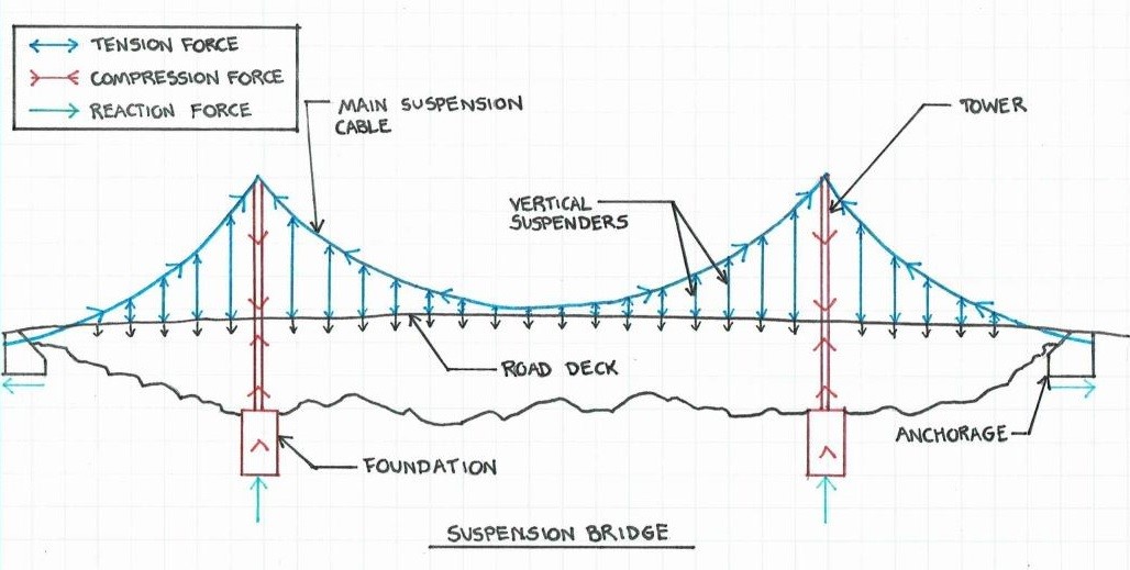 Ponte Pênsil Golden Gate Bridge
