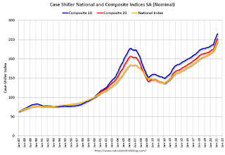 Case-Shiller House Prices Indices