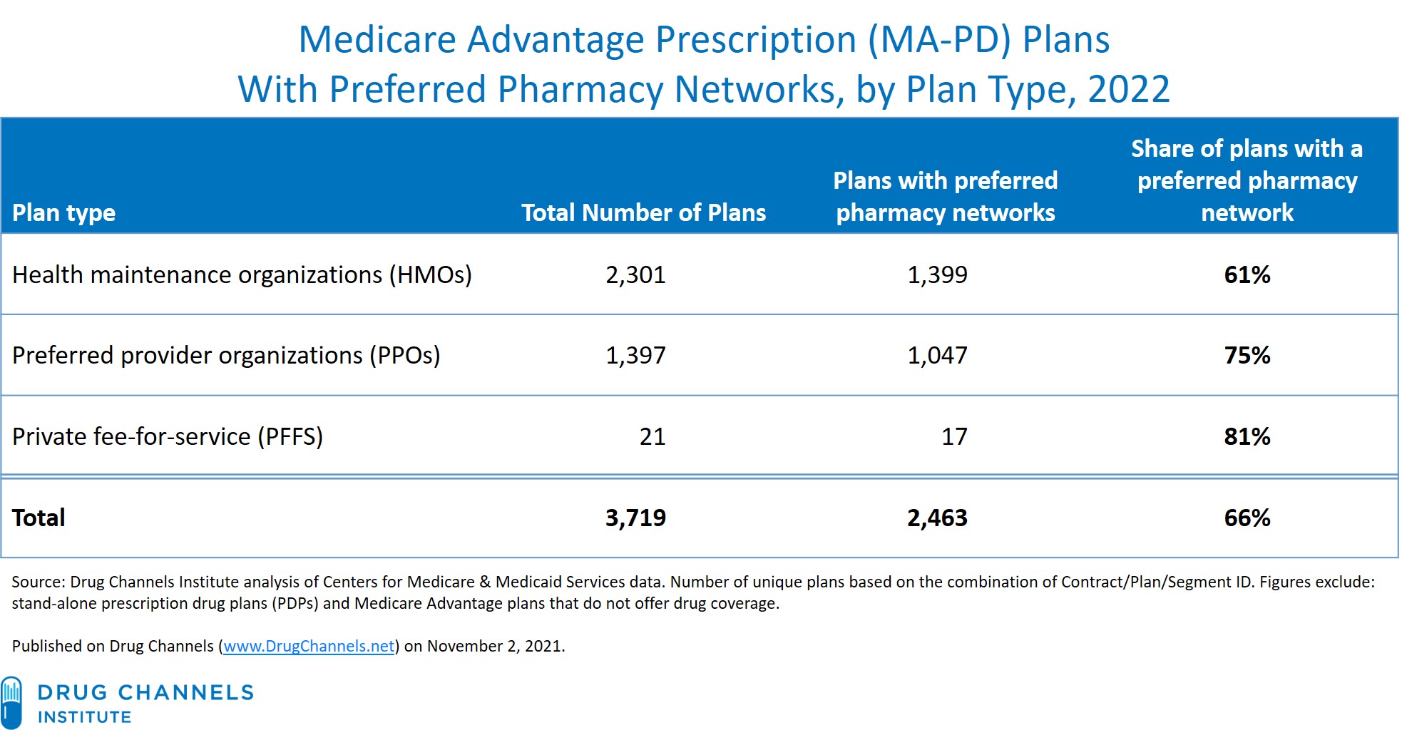 MA PD Preferred Pharmacy Networks 2022 