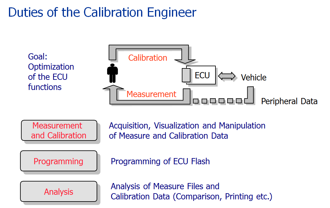 Technology focus ECU Development Measurement and Calibration