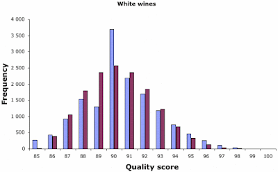 Frequency histogram of modeled white wine scores