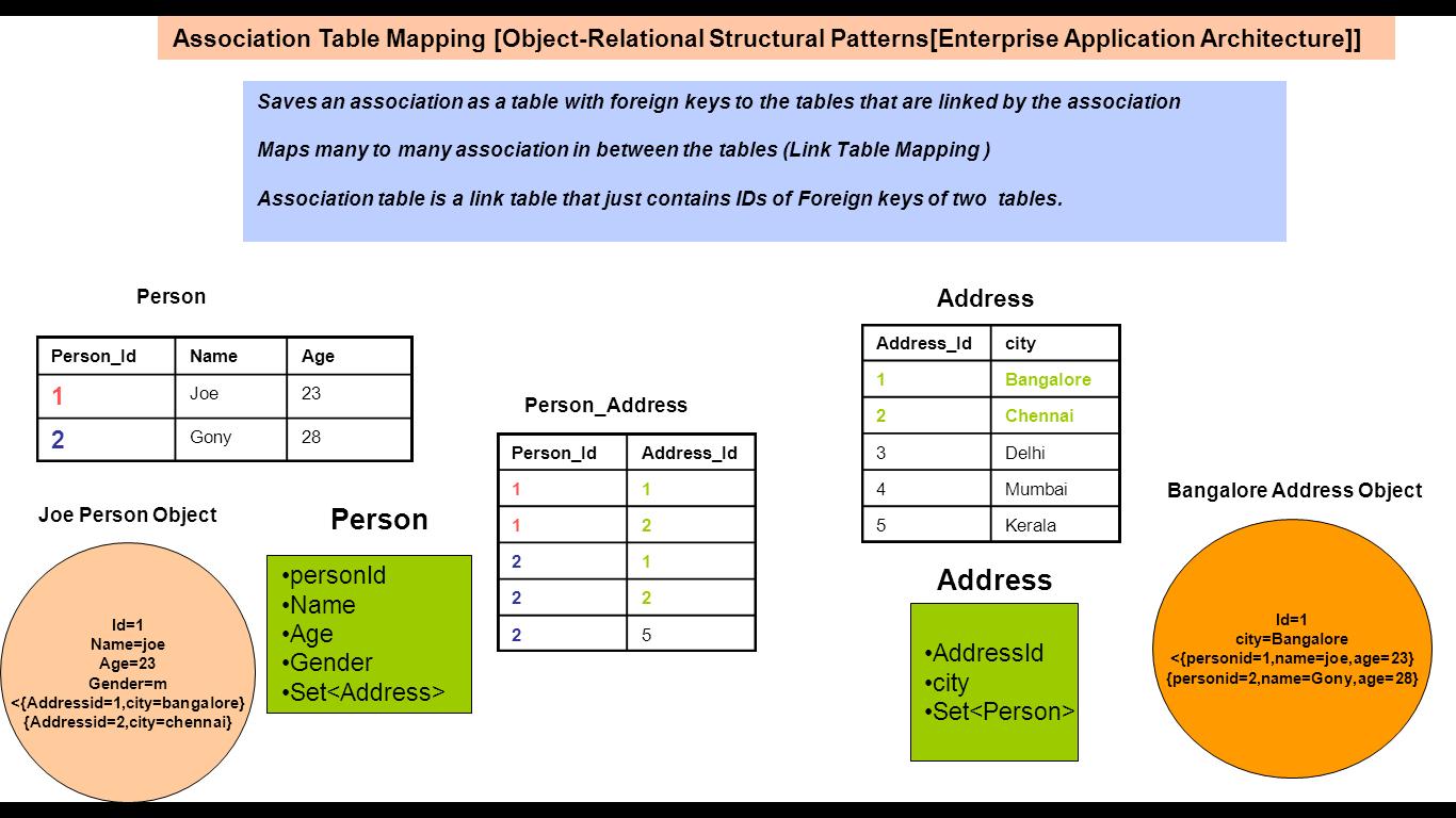 JAVA EE: Association Table Mapping Design Pattern