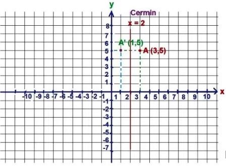 Pencerminan Terhadap Garis x  = h