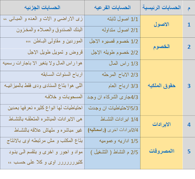 محاسبة المقاولات دليــل الحــسـابـات Accounting World عالم المحاسبة اكبر مصدر لمعلومات المحاسبة والمالية