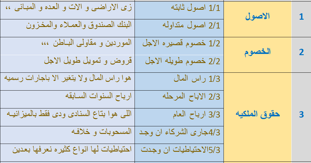 محاسبة المقاولات دليــل الحــسـابـات Accounting World عالم المحاسبة اكبر مصدر لمعلومات المحاسبة والمالية