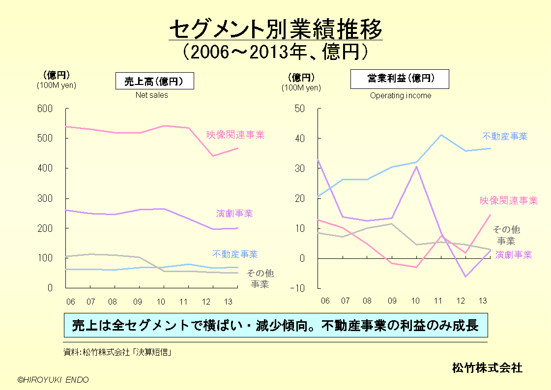 松竹株式会社のセグメント別業績推移