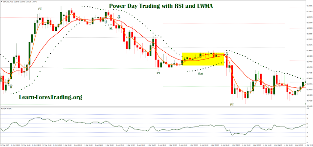 Power Day Trading with RSI and LWMA