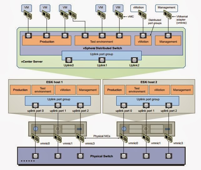 VSphere Distributed Switch Part 1 Understanding The Architecture Of Standard Switch And 