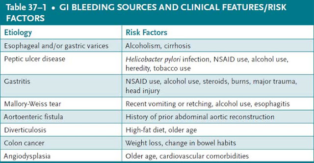 gi bleeding sources and clinical features