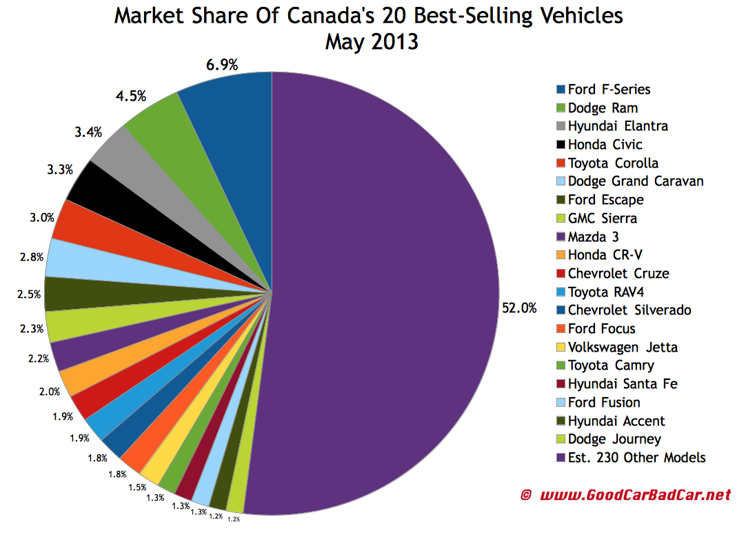 Top 30 BestSelling Vehicles In Canada May 2013 GCBC