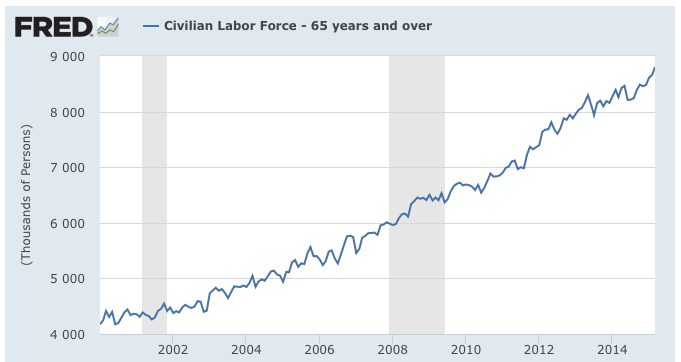 Explaining the Dropping Labor Force Participation Rate in America