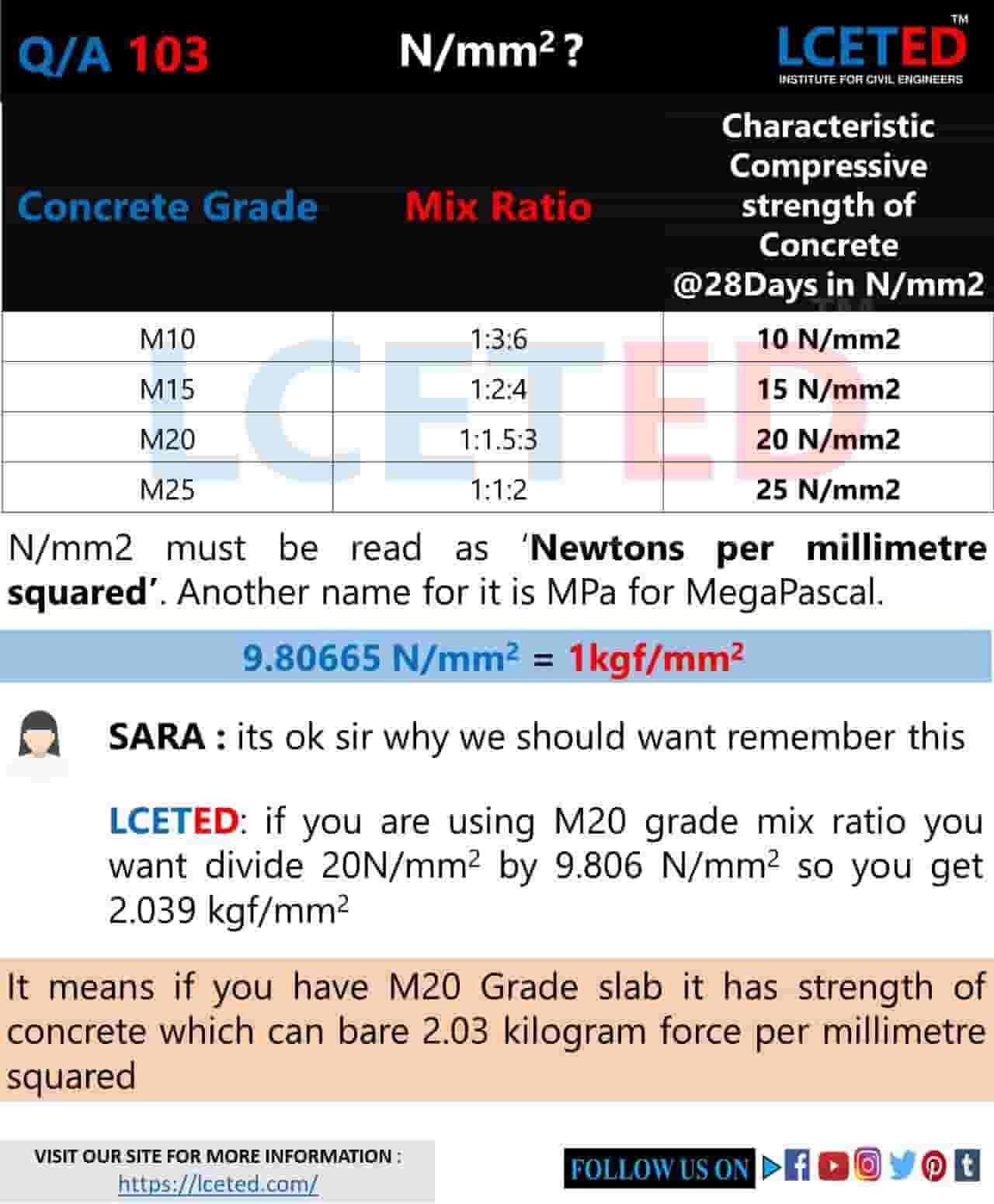 DIFFERENT TYPES OF CONCRETE GRADES AND ITS STRENGTH -lceted LCETED