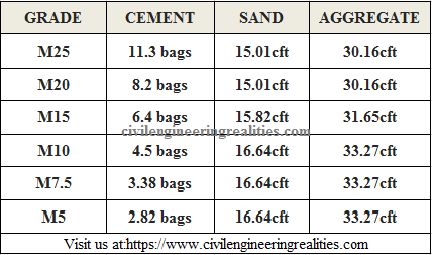 Calculation of Cement, Sand and Aggregate for M-10, M-15, M-20 and M-25