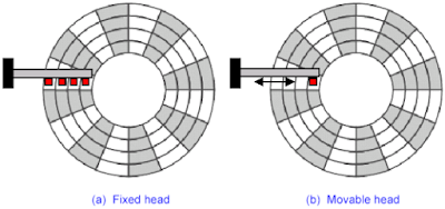 Pengertian Magnetik Disk dan Karakteristik Magnetik Disk