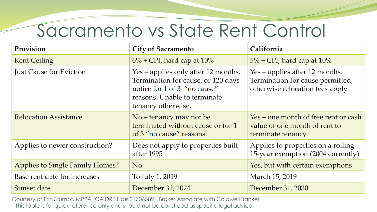 Sacramento Real Estate Blog, by Erin Stumpf In addition to City of Sacramento's rent control