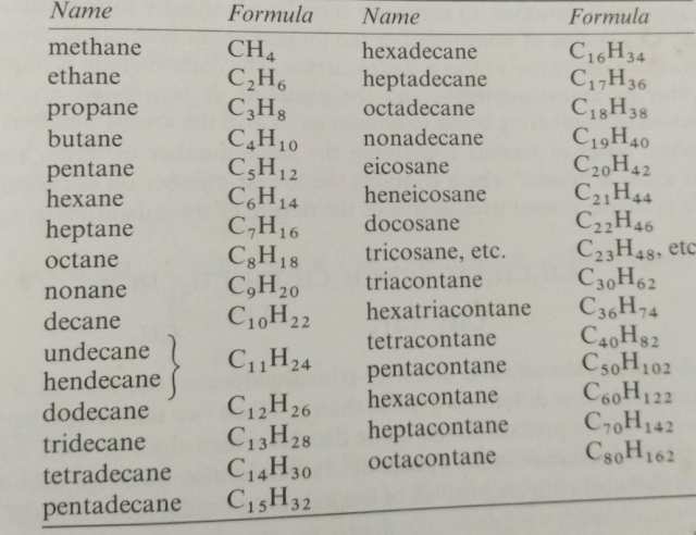   Nomenclature of Alkanes