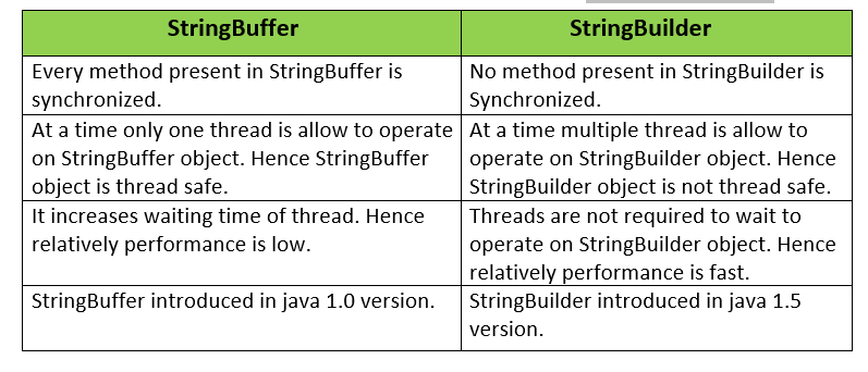 Top 100+ Core Java Interview Questions and Answers - Javastudypoint
