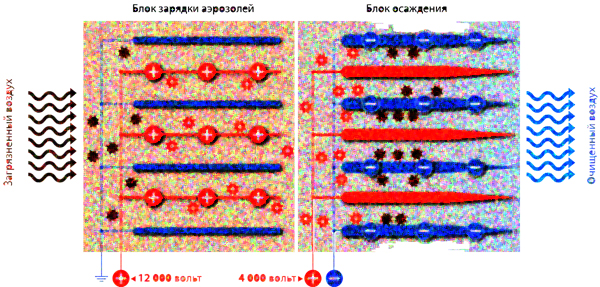 ЭЛЕКТРО ПОЛЕ ОЧИЩАЕТ ДЫМ