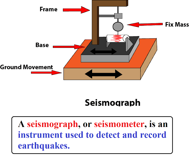 All Important Geography Tools with Images Geographical Tools