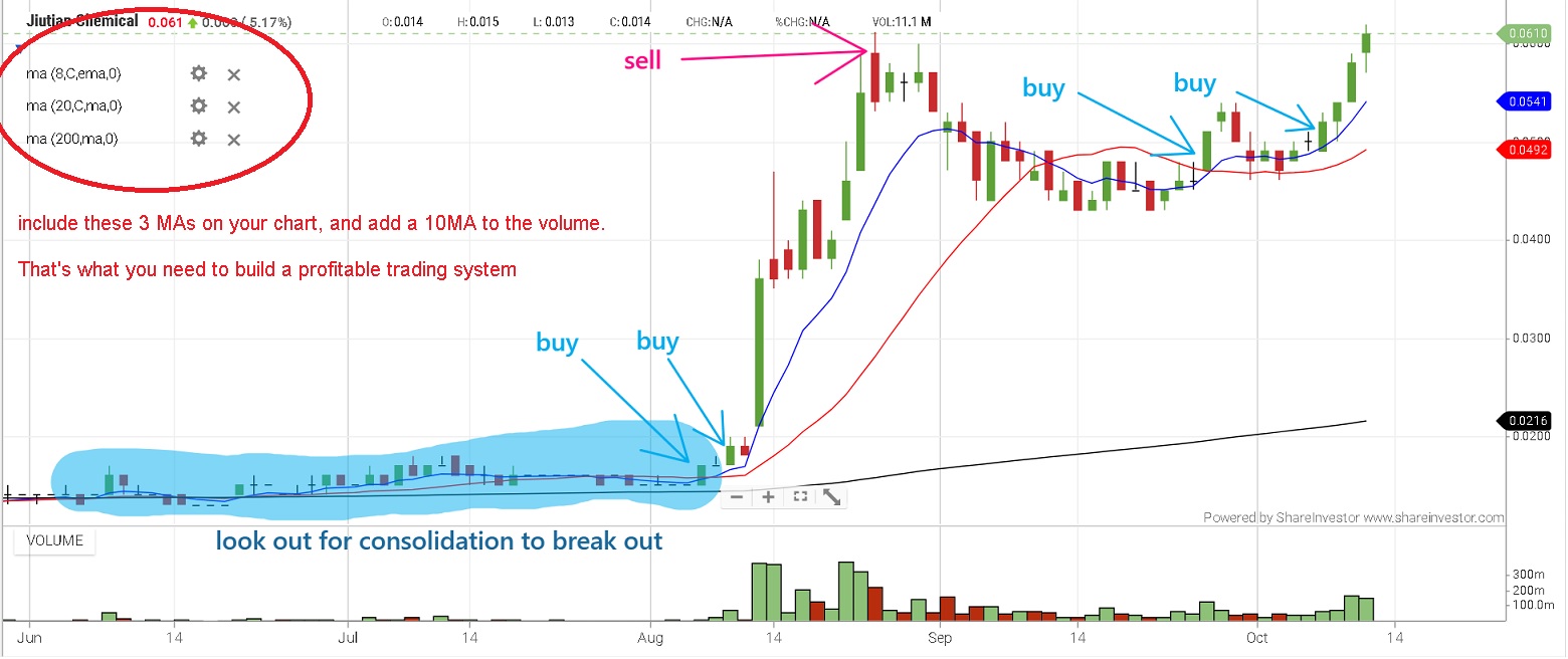 Volume Price Spread Analysis for Metastock Using Moving Average Lines